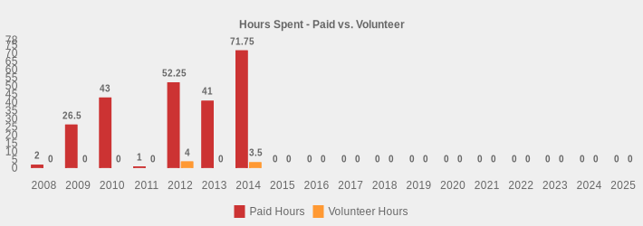 Hours Spent - Paid vs. Volunteer (Paid Hours:2008=2,2009=26.5,2010=43,2011=1,2012=52.25,2013=41.00,2014=71.75,2015=0,2016=0,2017=0,2018=0,2019=0,2020=0,2021=0,2022=0,2023=0,2024=0,2025=0|Volunteer Hours:2008=0,2009=0,2010=0,2011=0,2012=4.0,2013=0,2014=3.5,2015=0,2016=0,2017=0,2018=0,2019=0,2020=0,2021=0,2022=0,2023=0,2024=0,2025=0|)